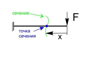 как провести сечение по балке для расчета на прочность